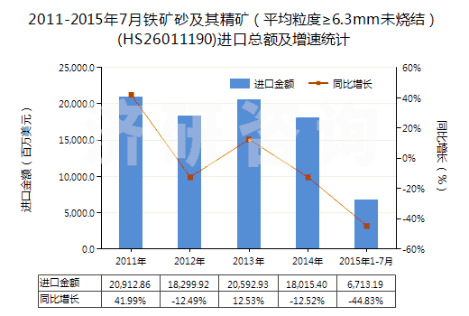 2011-2015年7月鐵礦砂及其精礦（平均粒度≥6.3mm未燒結(jié)）(HS26011190)進(jìn)口總額及增速統(tǒng)計(jì)